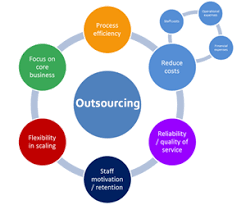IT Services Outsourcing